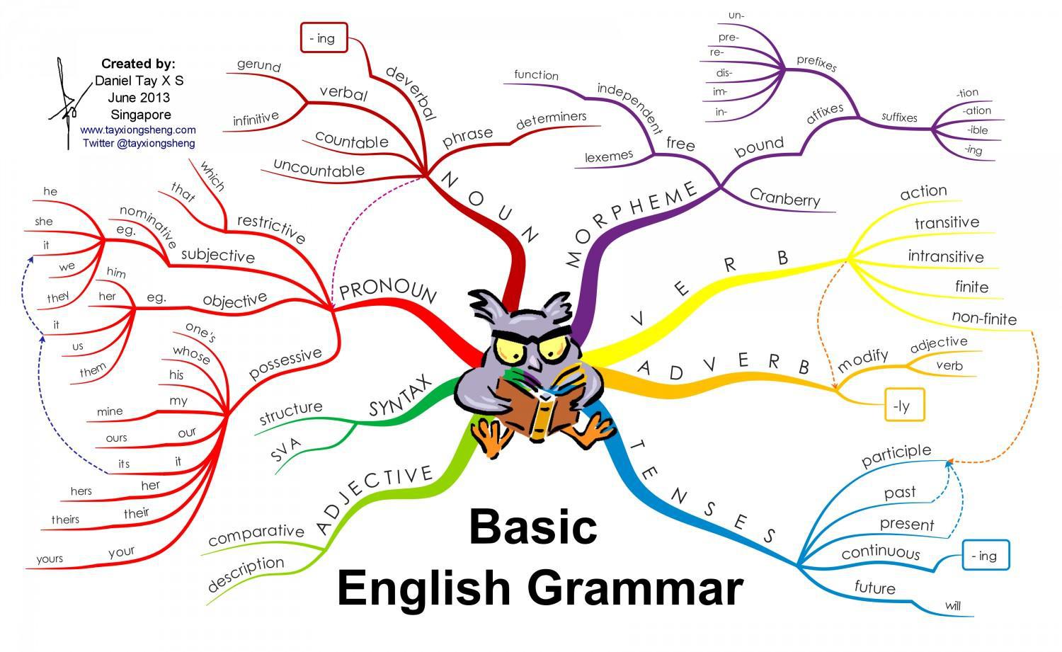 English Grammar Overview Chart