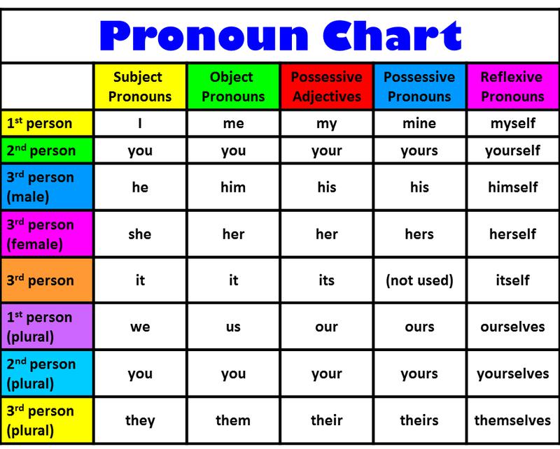 German Grammar Charts Pdf